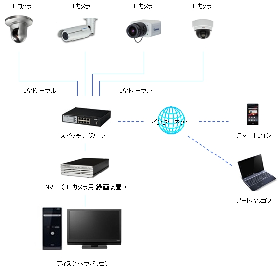 NVR　録画装置　接続イメージ
