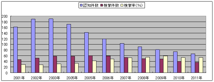 犯罪関連のデータ