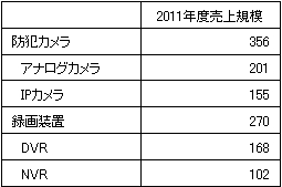 防犯カメラの市場