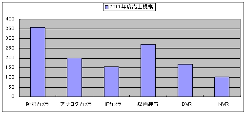 防犯カメラの市場