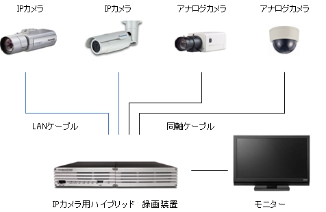 IPカメラ用　ハイブリッド　録画装置
